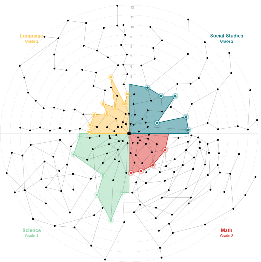 A student's interactive Learning Web — connected nodes showing mastery across K-12 Math, Language Arts, Science, and Social Studies